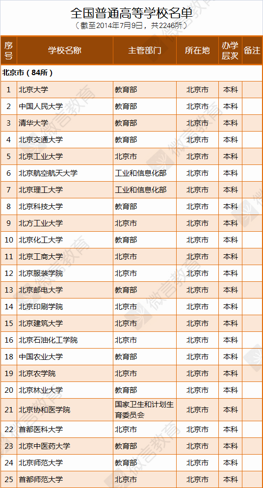 高考必看：中国高校排名TOP25 努力吧骚年！