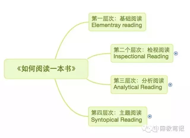 一张图教您读懂如何看一本书