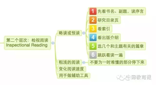 一张图教您读懂如何看一本书