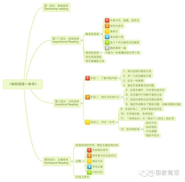 一张图教您读懂如何看一本书