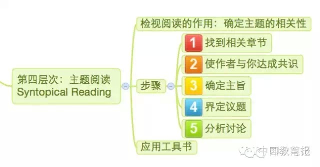 一张图教您读懂如何看一本书