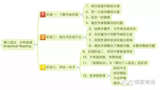 一张图教您读懂如何看一本书